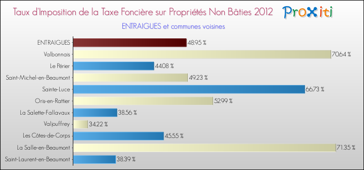 Taux d'imposition de la taxe foncière sur les immeubles et terrains non batis 2012 pour ENTRAIGUES et les communes proches Comparaison des taux d'imposition de la taxe foncière sur les immeubles et terrains non batis 2012 pour ENTRAIGUES et les communes voisines