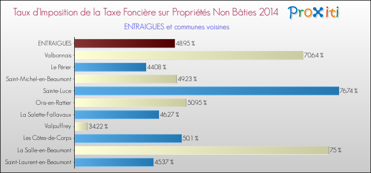 Taux d'imposition de la taxe foncière sur les immeubles et terrains non batis 2014 pour ENTRAIGUES et les communes proches Comparaison des taux d'imposition de la taxe foncière sur les immeubles et terrains non batis 2014 pour ENTRAIGUES et les communes voisines
