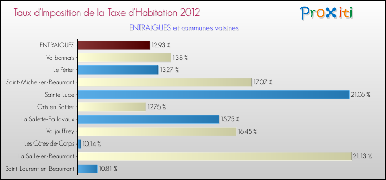 Taux d'imposition de la taxe d'habitation 2012 pour ENTRAIGUES et les communes proches Comparaison des taux d'imposition de la taxe d'habitation 2012 pour ENTRAIGUES et les communes voisines