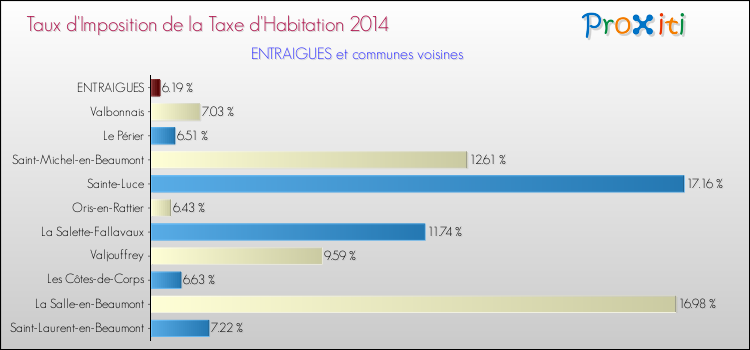 Taux d'imposition de la taxe d'habitation 2014 pour ENTRAIGUES et les communes proches Comparaison des taux d'imposition de la taxe d'habitation 2014 pour ENTRAIGUES et les communes voisines