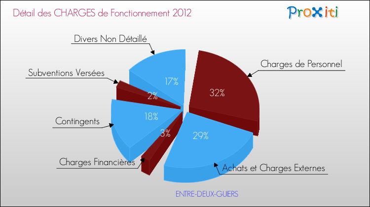 Décomposition des Charges de Fonctionnement 2012 de la commune de ENTRE-DEUX-GUIERS Charges de Fonctionnement 2012 pour la commune de ENTRE-DEUX-GUIERS