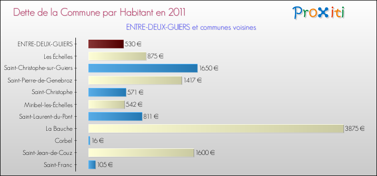 Dette par habitant de la commune en 2011 pour ENTRE-DEUX-GUIERS et les communes proches Comparaison de la dette par habitant de la commune en 2011 pour ENTRE-DEUX-GUIERS et les communes voisines