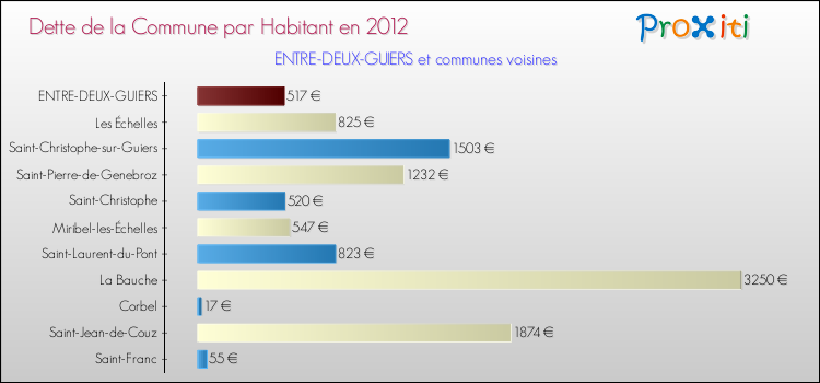 Dette par habitant de la commune en 2012 pour ENTRE-DEUX-GUIERS et les communes proches Comparaison de la dette par habitant de la commune en 2012 pour ENTRE-DEUX-GUIERS et les communes voisines