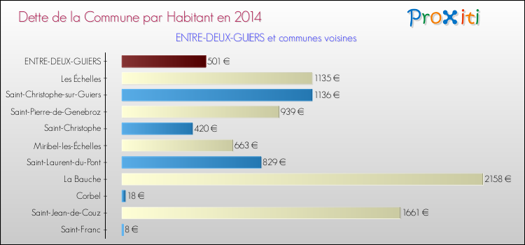 Dette par habitant de la commune en 2014 pour ENTRE-DEUX-GUIERS et les communes proches Comparaison de la dette par habitant de la commune en 2014 pour ENTRE-DEUX-GUIERS et les communes voisines