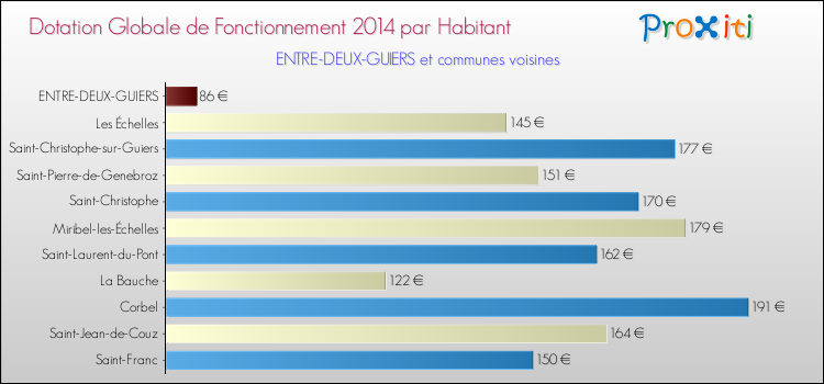 Montant des dotations globales de fonctionnement DGF par Habitant pour ENTRE-DEUX-GUIERS et les communes proches en 2014. Comparaison des des dotations globales de fonctionnement DGF par habitant pour ENTRE-DEUX-GUIERS et les communes voisines en 2014.