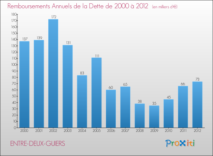 Evolution de l'annuité de la dette pour la commune de ENTRE-DEUX-GUIERS de 2000 à 2012 Annuités de la dette pour ENTRE-DEUX-GUIERS de 2000 à 2012