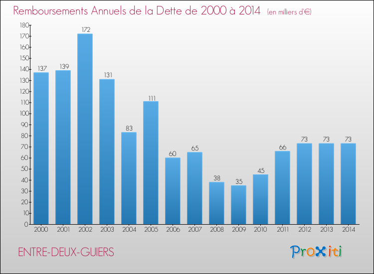 Evolution de l'annuité de la dette pour la commune de ENTRE-DEUX-GUIERS de 2000 à 2014 Annuités de la dette pour ENTRE-DEUX-GUIERS de 2000 à 2014