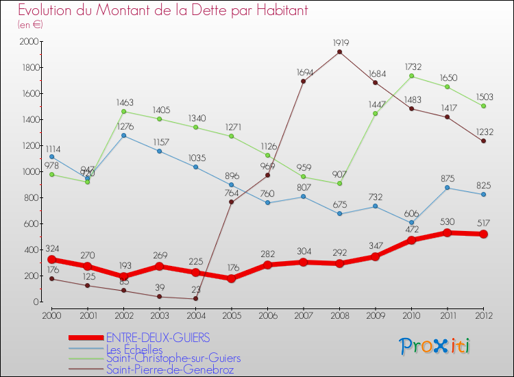 Evolution de la dette par habitant pour la commune de ENTRE-DEUX-GUIERS et les communes proches de 2000 à 2012 Comparaison de la dette par habitant pour ENTRE-DEUX-GUIERS et les communes voisines de 2000 à 2012