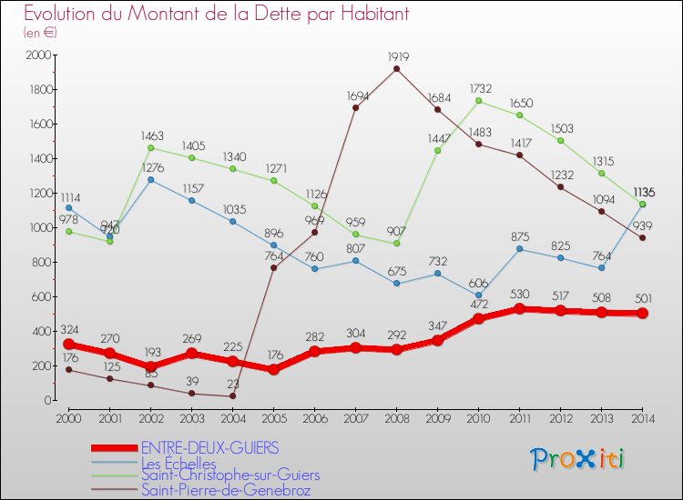 Evolution de la dette par habitant pour la commune de ENTRE-DEUX-GUIERS et les communes proches de 2000 à 2014 Comparaison de la dette par habitant pour ENTRE-DEUX-GUIERS et les communes voisines de 2000 à 2014