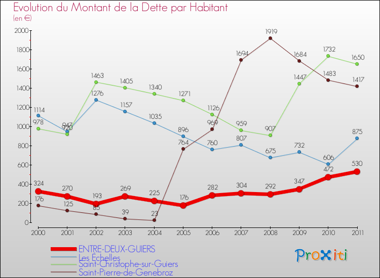 Evolution de la dette par habitant pour la commune de ENTRE-DEUX-GUIERS et les communes proches Comparaison de la dette par habitant pour ENTRE-DEUX-GUIERS et les communes voisines