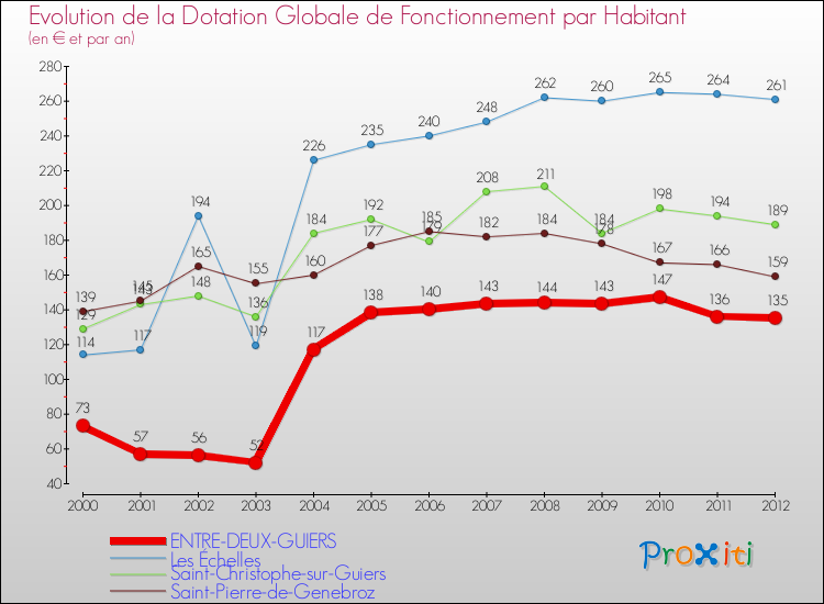 Evolution et montant de la dotation globale de fonctionnement par Habitant pour ENTRE-DEUX-GUIERS et les communes proches Comparaison des dotations globales de fonctionnement par habitant pour ENTRE-DEUX-GUIERS et les communes voisines