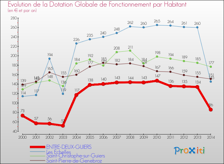 Evolution et montant de la dotation globale de fonctionnement par Habitant pour ENTRE-DEUX-GUIERS et les communes proches de 2000 à 2014. Comparaison des dotations globales de fonctionnement par habitant pour ENTRE-DEUX-GUIERS et les communes voisines de 2000 à 2014.