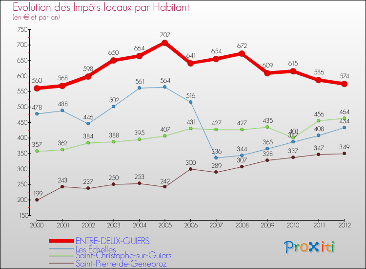 Evolution et montant des impôts locaux par Habitant pour ENTRE-DEUX-GUIERS et les communes proches Comparaison des impôts locaux par habitant pour ENTRE-DEUX-GUIERS et les communes voisines
