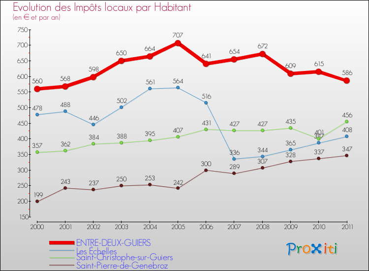 Evolution et montant des impôts locaux par Habitant pour ENTRE-DEUX-GUIERS et les communes proches Comparaison des impôts locaux par habitant pour ENTRE-DEUX-GUIERS et les communes voisines
