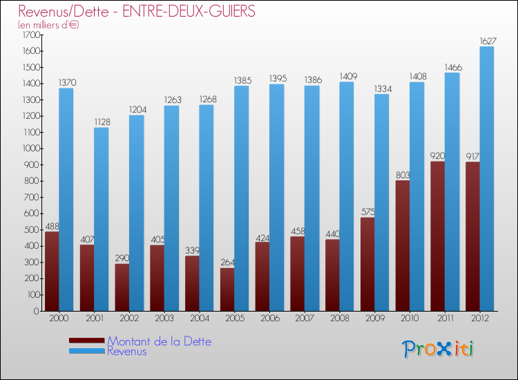 Evolution comparée de la dette et des revenus pour la commune de ENTRE-DEUX-GUIERS de 2000 à 2012 Comparaison de la dette et des revenus pour ENTRE-DEUX-GUIERS de 2000 à 2012