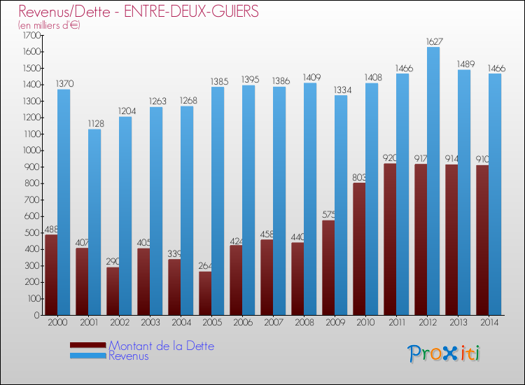 Evolution comparée de la dette et des revenus pour la commune de ENTRE-DEUX-GUIERS de 2000 à 2014 Comparaison de la dette et des revenus pour ENTRE-DEUX-GUIERS de 2000 à 2014