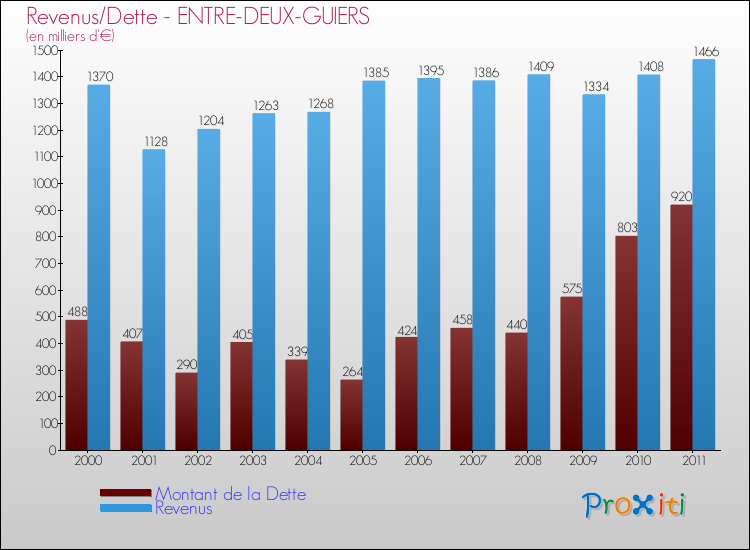 Evolution comparée de la dette et des revenus pour la commune de ENTRE-DEUX-GUIERS de 2000 à 2011 Comparaison de la dette et des revenus pour ENTRE-DEUX-GUIERS de 2000 à 2011