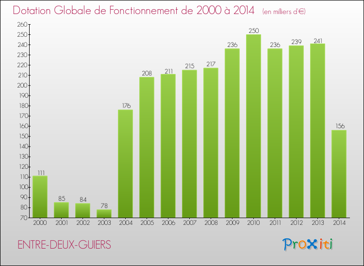 Evolution du montant de la Dotation Globale de Fonctionnement pour la commune de ENTRE-DEUX-GUIERS de 2000 à 2014 Evolution du montant de la Dotation Globale de Fonctionnement pour ENTRE-DEUX-GUIERS de 2000 à 2014