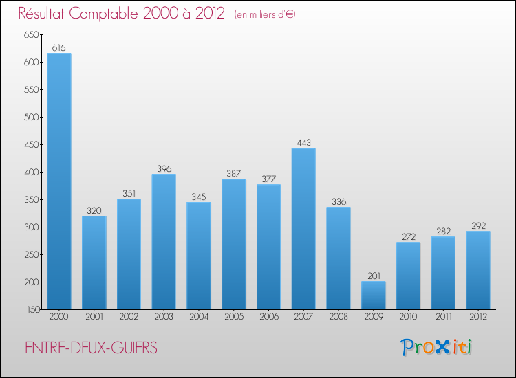 Evolution du résultat comptable pour la commune de ENTRE-DEUX-GUIERS de 2000 à 2012 Evolution du résultat comptable pour ENTRE-DEUX-GUIERS de 2000 à 2012