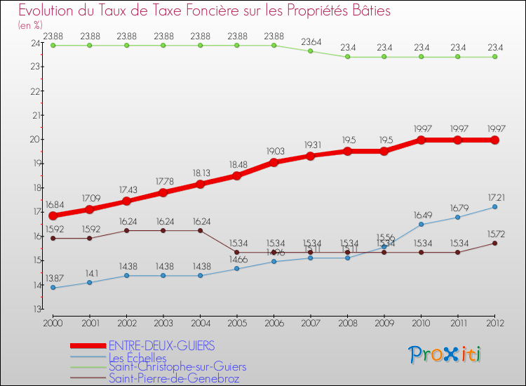 Evolution du taux de la taxe foncière sur le bati pour ENTRE-DEUX-GUIERS et les communes proches de 2000 à 2012 Comparaison des taux de taxe foncière sur le bati pour ENTRE-DEUX-GUIERS et les communes voisines de 2000 à 2012