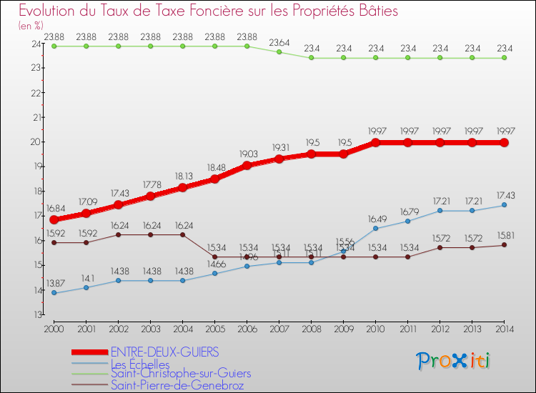 Evolution du taux de la taxe foncière sur le bati pour ENTRE-DEUX-GUIERS et les communes proches de 2000 à 2014 Comparaison des taux de taxe foncière sur le bati pour ENTRE-DEUX-GUIERS et les communes voisines de 2000 à 2014