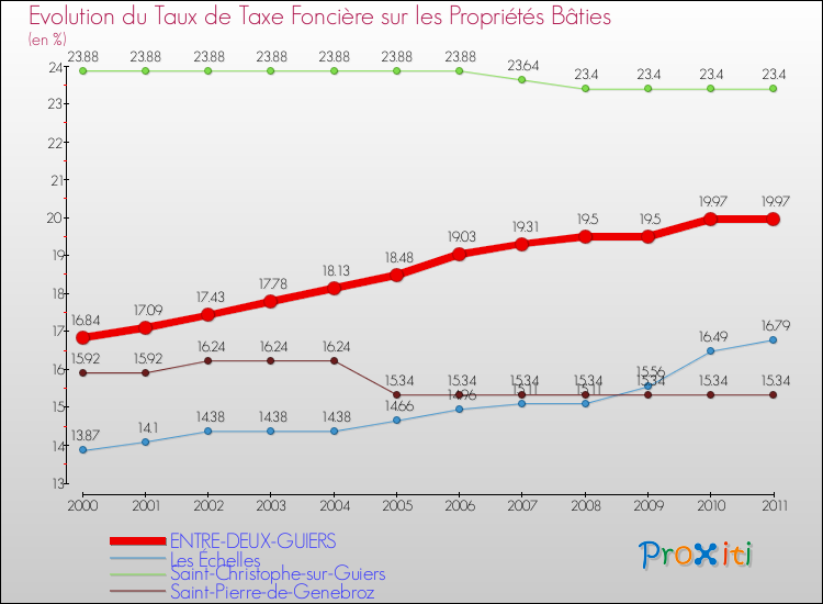 Evolution du taux de la taxe foncière sur le bati pour ENTRE-DEUX-GUIERS et les communes proches Comparaison des taux de taxe foncière sur le bati pour ENTRE-DEUX-GUIERS et les communes voisines