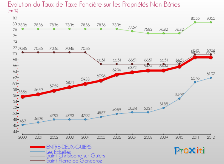Evolution du taux de la taxe foncière sur les immeubles et terrains non batis pour ENTRE-DEUX-GUIERS et les communes proches de 2000 à 2012 Comparaison des taux de la taxe foncière sur les immeubles et terrains non batis pour ENTRE-DEUX-GUIERS et les communes voisines de 2000 à 2012