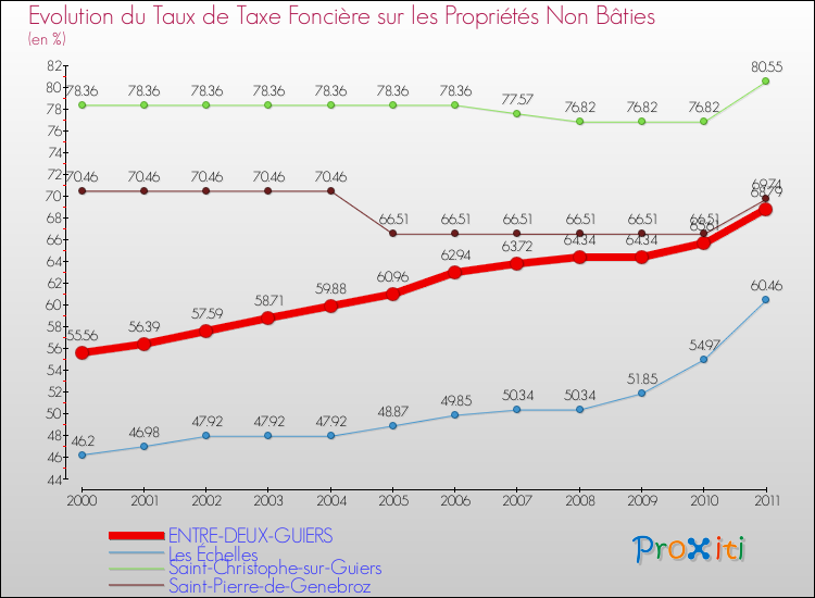 Evolution du taux de la taxe foncière sur les immeubles et terrains non batis pour ENTRE-DEUX-GUIERS et les communes proches Comparaison des taux de la taxe foncière sur les immeubles et terrains non batis pour ENTRE-DEUX-GUIERS et les communes voisines