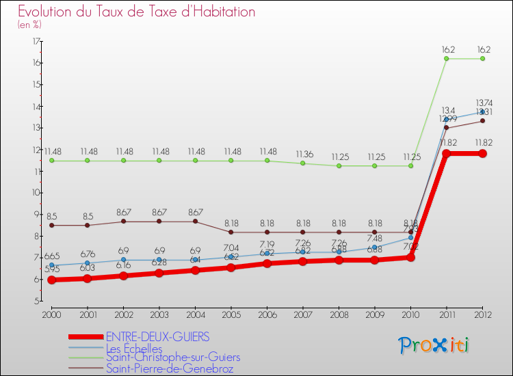Evolution du taux de la taxe d'habitation pour ENTRE-DEUX-GUIERS et les communes proches Comparaison des taux de la taxe d'habitation pour ENTRE-DEUX-GUIERS et les communes voisines