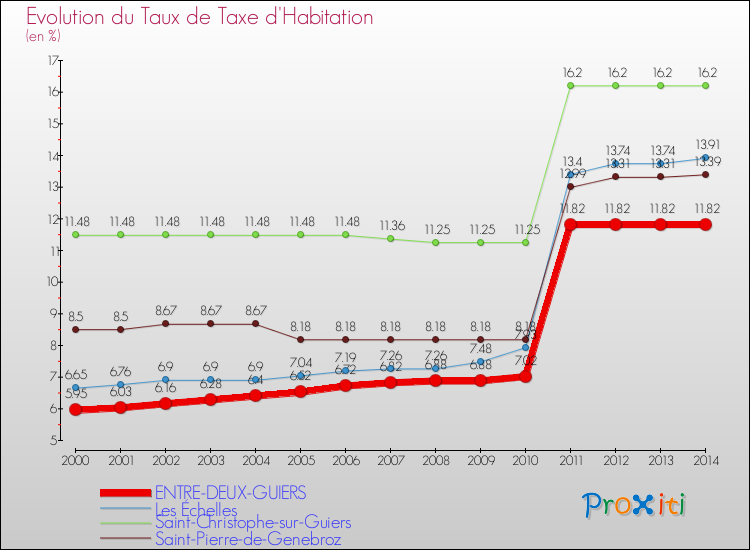 Evolution du taux de la taxe d'habitation pour ENTRE-DEUX-GUIERS et les communes proches de 2000 à 2014 Comparaison des taux de la taxe d'habitation pour ENTRE-DEUX-GUIERS et les communes voisines de 2000 à 2014