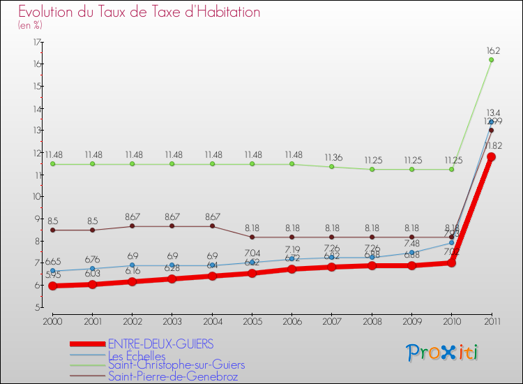 Evolution du taux de la taxe d'habitation pour ENTRE-DEUX-GUIERS et les communes proches Comparaison des taux de la taxe d'habitation pour ENTRE-DEUX-GUIERS et les communes voisines