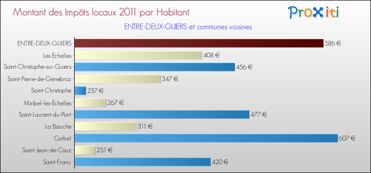 Montant des impôts locaux par Habitant pour ENTRE-DEUX-GUIERS et les communes proches Comparaison des impôts locaux par habitant pour ENTRE-DEUX-GUIERS et les communes voisines