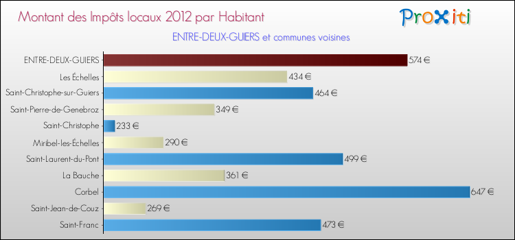 Montant des impôts locaux par Habitant pour ENTRE-DEUX-GUIERS et les communes proches Comparaison des impôts locaux par habitant pour ENTRE-DEUX-GUIERS et les communes voisines
