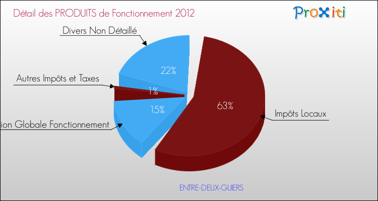 Décomposition du Budget de Fonctionnement 2012 de la commune de ENTRE-DEUX-GUIERS Budget de Fonctionnement 2012 pour la commune de ENTRE-DEUX-GUIERS