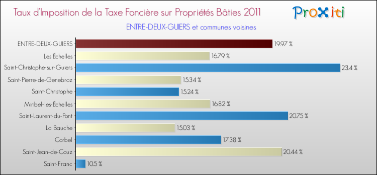 Taux d'imposition de la taxe foncière sur le bati 2011 pour ENTRE-DEUX-GUIERS et les communes proches Comparaison des taux d'imposition de la taxe foncière sur le bati 2011 pour ENTRE-DEUX-GUIERS et les communes voisines