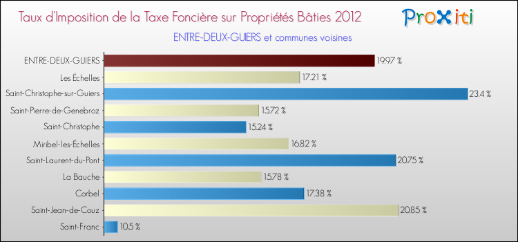 Taux d'imposition de la taxe foncière sur le bati 2012 pour ENTRE-DEUX-GUIERS et les communes proches Comparaison des taux d'imposition de la taxe foncière sur le bati 2012 pour ENTRE-DEUX-GUIERS et les communes voisines