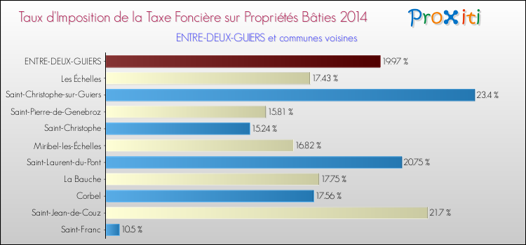 Taux d'imposition de la taxe foncière sur le bati 2014 pour ENTRE-DEUX-GUIERS et les communes proches Comparaison des taux d'imposition de la taxe foncière sur le bati 2014 pour ENTRE-DEUX-GUIERS et les communes voisines