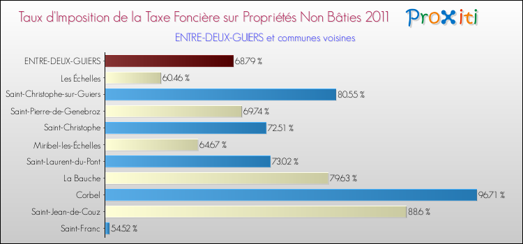 Taux d'imposition de la taxe foncière sur les immeubles et terrains non batis 2011 pour ENTRE-DEUX-GUIERS et les communes proches Comparaison des taux d'imposition de la taxe foncière sur les immeubles et terrains non batis 2011 pour ENTRE-DEUX-GUIERS et les communes voisines