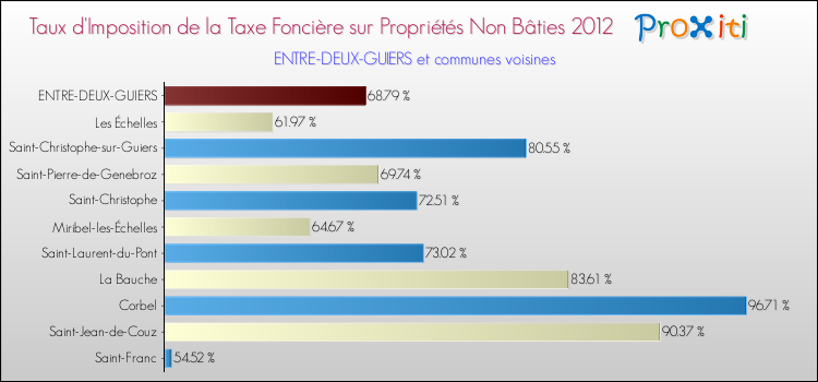 Taux d'imposition de la taxe foncière sur les immeubles et terrains non batis 2012 pour ENTRE-DEUX-GUIERS et les communes proches Comparaison des taux d'imposition de la taxe foncière sur les immeubles et terrains non batis 2012 pour ENTRE-DEUX-GUIERS et les communes voisines