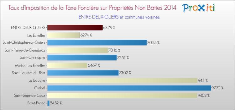 Taux d'imposition de la taxe foncière sur les immeubles et terrains non batis 2014 pour ENTRE-DEUX-GUIERS et les communes proches Comparaison des taux d'imposition de la taxe foncière sur les immeubles et terrains non batis 2014 pour ENTRE-DEUX-GUIERS et les communes voisines