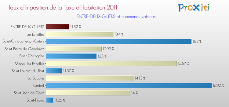 Taux d'imposition de la taxe d'habitation 2011 pour ENTRE-DEUX-GUIERS et les communes proches Comparaison des taux d'imposition de la taxe d'habitation 2011 pour ENTRE-DEUX-GUIERS et les communes voisines