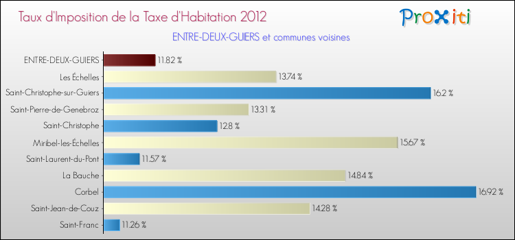 Taux d'imposition de la taxe d'habitation 2012 pour ENTRE-DEUX-GUIERS et les communes proches Comparaison des taux d'imposition de la taxe d'habitation 2012 pour ENTRE-DEUX-GUIERS et les communes voisines