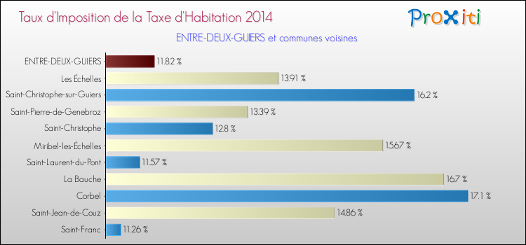 Taux d'imposition de la taxe d'habitation 2014 pour ENTRE-DEUX-GUIERS et les communes proches Comparaison des taux d'imposition de la taxe d'habitation 2014 pour ENTRE-DEUX-GUIERS et les communes voisines