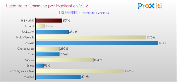 Dette par habitant de la commune en 2012 pour LES ÉPARRES et les communes proches Comparaison de la dette par habitant de la commune en 2012 pour LES ÉPARRES et les communes voisines