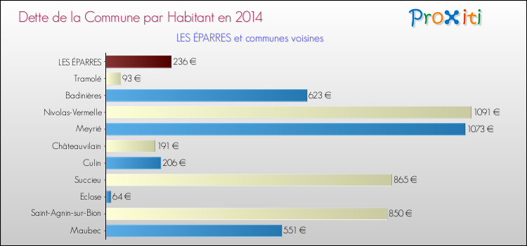 Dette par habitant de la commune en 2014 pour LES ÉPARRES et les communes proches Comparaison de la dette par habitant de la commune en 2014 pour LES ÉPARRES et les communes voisines