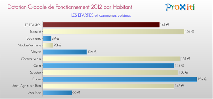 Montant des dotations globales de fonctionnement DGF par Habitant pour LES ÉPARRES et les communes proches Comparaison des des dotations globales de fonctionnement DGF par habitant pour LES ÉPARRES et les communes voisines