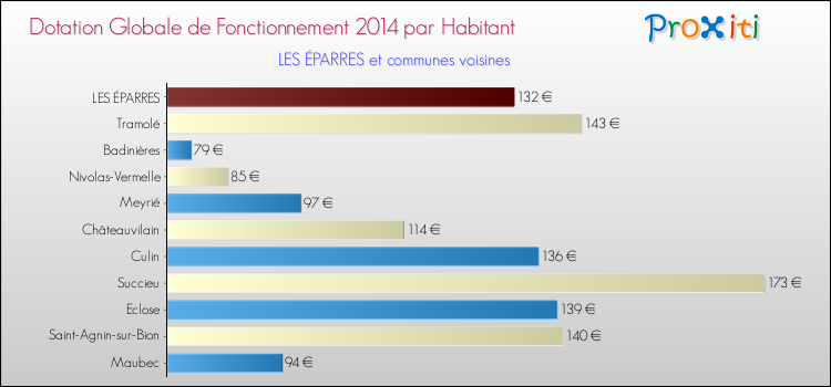 Montant des dotations globales de fonctionnement DGF par Habitant pour LES ÉPARRES et les communes proches en 2014. Comparaison des des dotations globales de fonctionnement DGF par habitant pour LES ÉPARRES et les communes voisines en 2014.