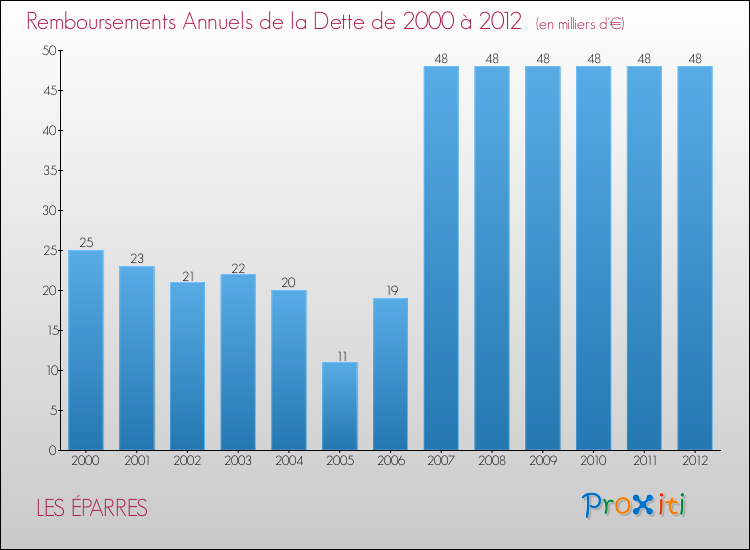 Evolution de l'annuité de la dette pour la commune de LES ÉPARRES de 2000 à 2012 Annuités de la dette pour LES ÉPARRES de 2000 à 2012