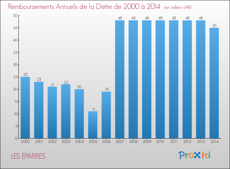 Evolution de l'annuité de la dette pour la commune de LES ÉPARRES de 2000 à 2014 Annuités de la dette pour LES ÉPARRES de 2000 à 2014
