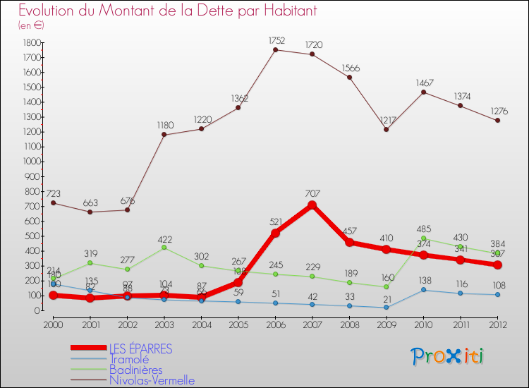 Evolution de la dette par habitant pour la commune de LES ÉPARRES et les communes proches de 2000 à 2012 Comparaison de la dette par habitant pour LES ÉPARRES et les communes voisines de 2000 à 2012